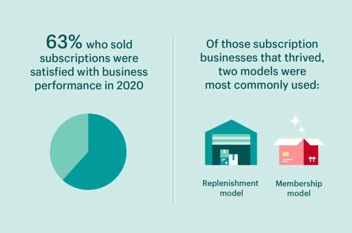subscription business statistics