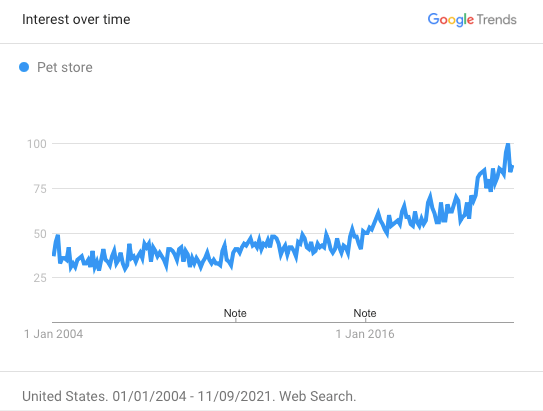 Google Trends for pet stores