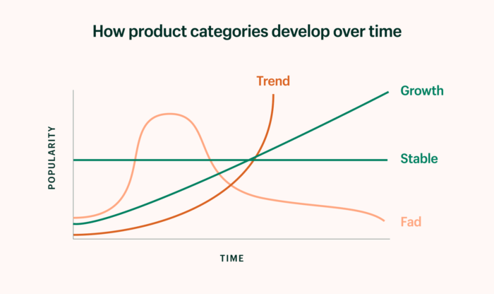 product categories trend chart