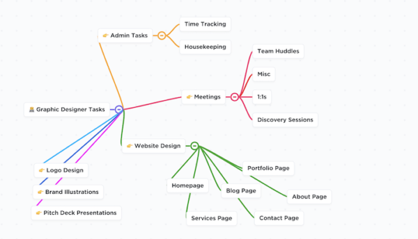 1 Clickup Mind Map For Visual Representation Of Processes And Workflows The Complete Guide To Design Project Management 1