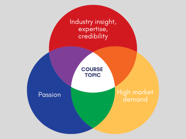 a venn diagram showing the three pillars for choosing a course topic>
<h4>Industry insight, expertise, and credibility</h4>
<p>Novices want to learn from an expert who is steps ahead of them on the learning journey. Learners also need to know they’re hearing from someone who is highly regarded in their field. Here are a few signs that this is you:</p>
<ul>
<li>You’ve worked in the industry for years or decades and have a high level of familiarity with your field. </li>
<li>You’ve cultivated knowledge or skills on the subject of your course over years or decades. </li>
<li>You have historical context on the industry. </li>
<li>You can make well-informed predictions on the future of the industry. </li>
<li>You have above-average knowledge or skills on the subject matter and can communicate this information to others. </li>
<li>You’re familiar with common mistakes or pitfalls and can mentor novices on avoiding them. </li>
<li>You can readily answer the questions of a beginner. </li>
<li>You have credentials or accolades that signal you’re an expert in your field. </li>
<li>You have a proven track record with people who can speak to the quality of your work and the level of your expertise. </li>
<li>You’re seen as a thought leader in your area and regularly tweet, blog, or share your knowledge to a sizable audience.</li>
<li>You’ve appeared on podcasts or been featured in articles and/or books about your area of expertise. </li>
</ul>
<h4>Passion</h4>
<p>Putting together a comprehensive and useful course requires a meaningful amount of time and energy. Here are signs you have the passion to sustain the endeavor:</p>
<ul>
<li>You have deep enthusiasm for your subject area and can get students excited about it too. </li>
<li>You have a genuine desire to help people acquire skills and knowledge in your field. </li>
<li>You’re willing to put in the work to provide a better course offering than competitors.</li>
<li>You’re excited at the prospect of organizing a curriculum around your knowledge and expertise. </li>
<li>You’re working toward continuous improvement and mastery in your field.</li>
</ul>
<h4>High market demand</h4>
<p>While your expertise and passion are important things to consider when choosing your course topic, your course will need to have a high market demand to succeed. Here are a few signals your course has enough interest: </p>
<ul>
<li>Your course topic is within a growing industry rather than a contracting industry.</li>
<li>Your course topic has a high search volume on search engines like Google.</li>
<li>There are similar courses in your niche developed by competitors. </li>
<li>Your course teaches a skill set that’s in high demand.</li>
<li>You’ve identified an underserved audience for the topic and you’re filling a <a href=