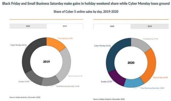 Cyber 5 Sales By Day Unlock Black Friday Sales With These 8 Marketing Strategies 1