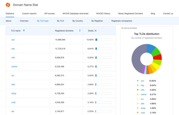 A screenshot of Domain Stat's TLD type statistics page