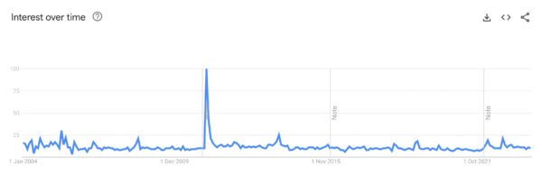 Screenshot of a Google Trends graph showing the number of searches for the term Geiger counter since 2004.