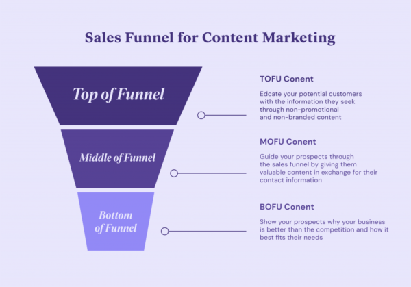 Sales Funnel