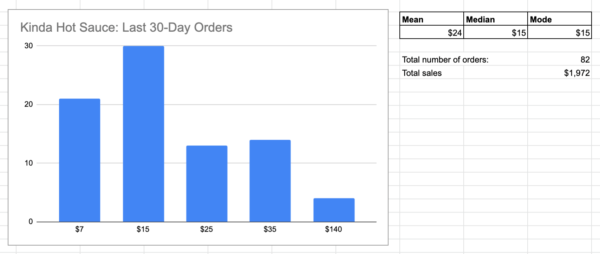 kinda hot sauce graph showing mean, median, mode