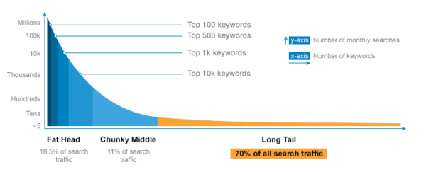 Long Tail Keywords Infographic How To Do Keyword Research To Increase Your Site Ranking 6