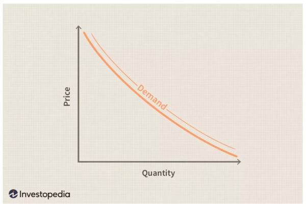 Chart demonstrating market demand