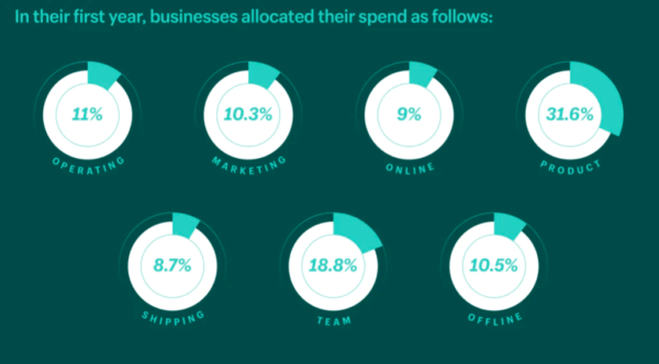 Seven pie charts on a dark green background showing how businesses allocate first-year spending.