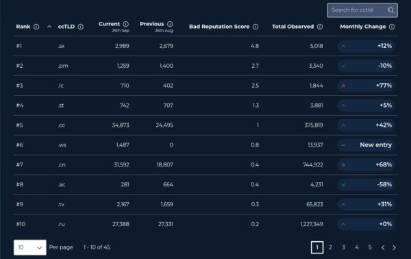 A screenshot of the top ten domains with the worst reputation score from Spamhaus