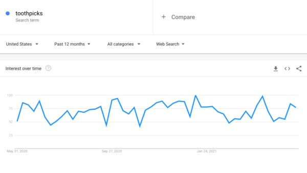 Screenshot of a Google Trends graph showing the amount of US searches for the term toothpicks over the past 12 months.