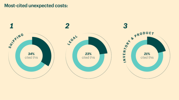 Shipping, legal, and product costs are the most unexpected costs of running a business.