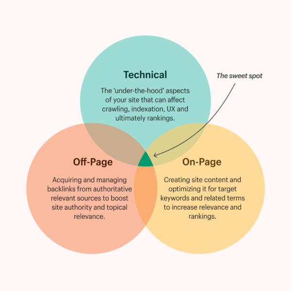 A Venn diagram displaying the three types of SEO: technical, on-page, and off-page.