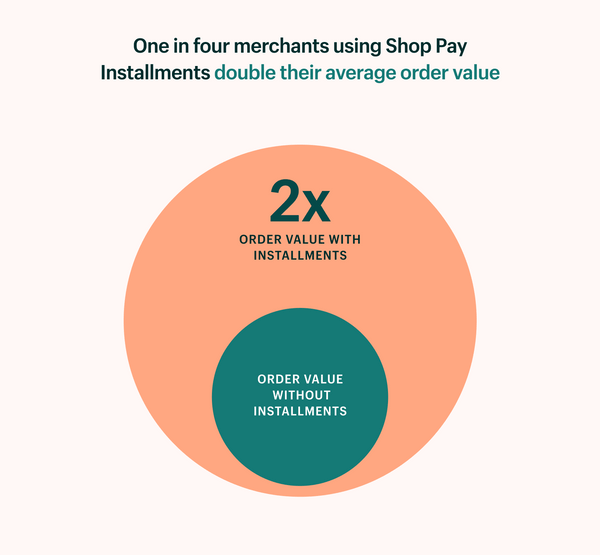 Venn diagram showing Shop Pay Installments double average order value.